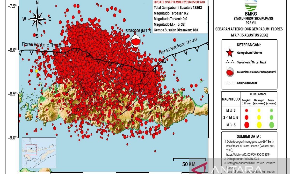 Gempa susulan magnitudo 7,7 Flores capai 13.863 kali hingga Rabu pagi